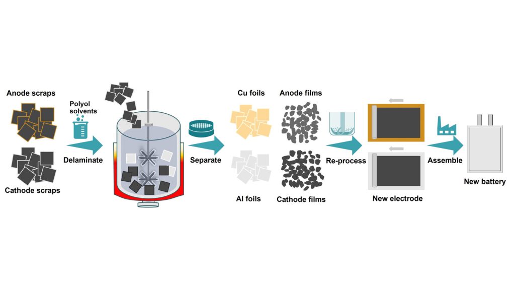 Solvent-Based Electrode Recovery