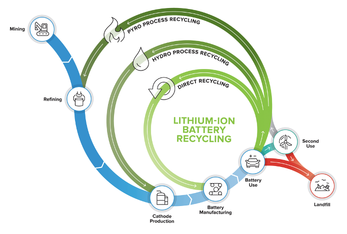 Lithium-Ion Battery Recycling